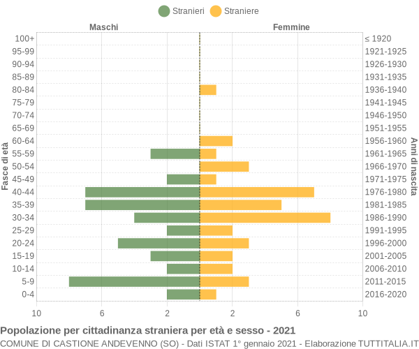 Grafico cittadini stranieri - Castione Andevenno 2021