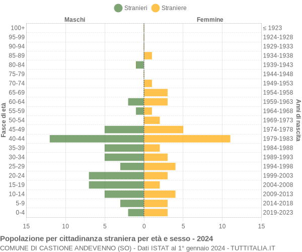 Grafico cittadini stranieri - Castione Andevenno 2024