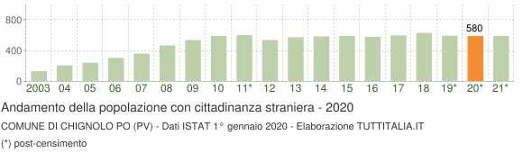 Grafico andamento popolazione stranieri Comune di Chignolo Po (PV)