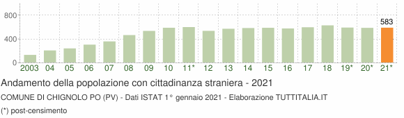 Grafico andamento popolazione stranieri Comune di Chignolo Po (PV)