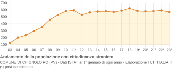 Andamento popolazione stranieri Comune di Chignolo Po (PV)