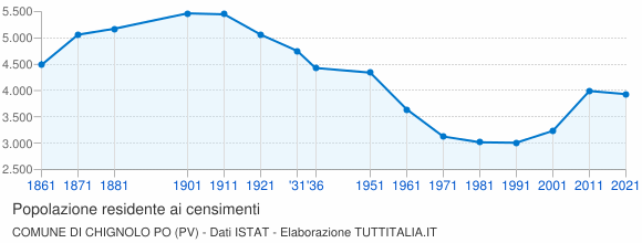 Grafico andamento storico popolazione Comune di Chignolo Po (PV)