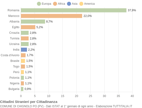 Grafico cittadinanza stranieri - Chignolo Po 2008