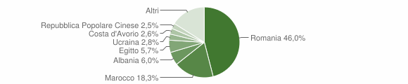 Grafico cittadinanza stranieri - Chignolo Po 2012