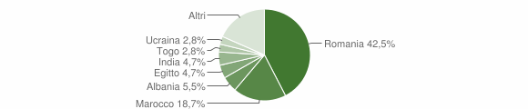 Grafico cittadinanza stranieri - Chignolo Po 2014