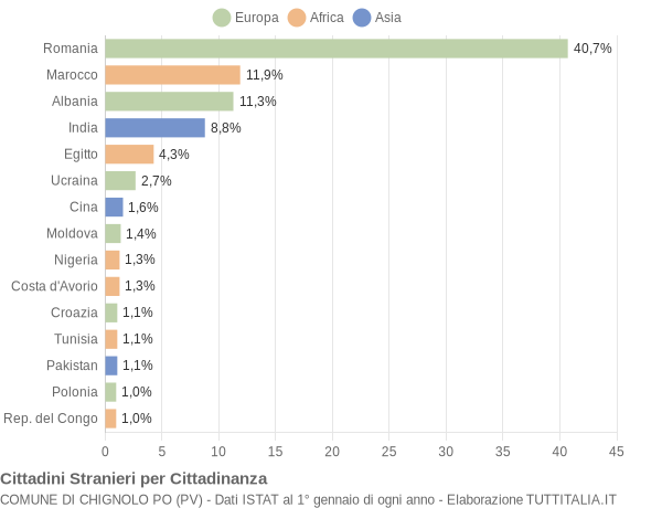 Grafico cittadinanza stranieri - Chignolo Po 2018