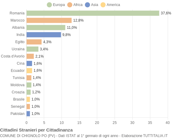 Grafico cittadinanza stranieri - Chignolo Po 2020