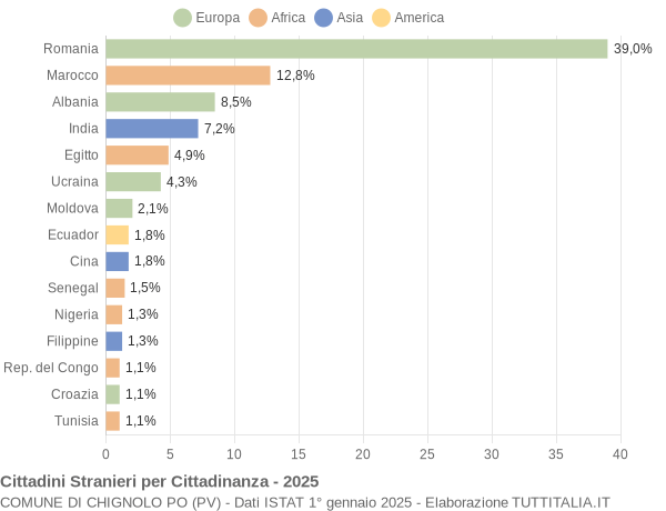 Grafico cittadinanza stranieri - Chignolo Po 2025