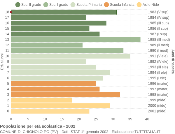 Grafico Popolazione in età scolastica - Chignolo Po 2002