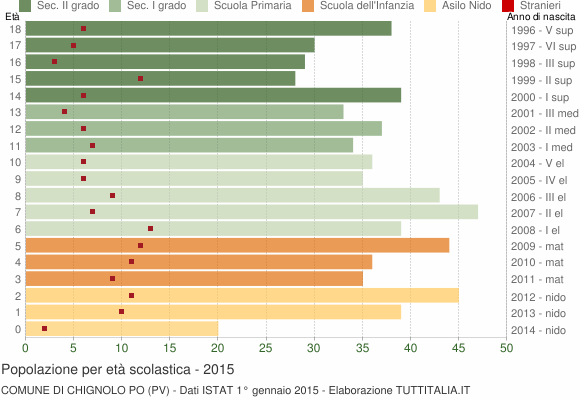 Grafico Popolazione in età scolastica - Chignolo Po 2015
