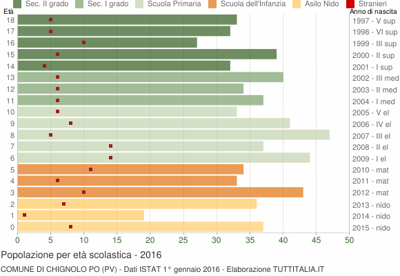 Grafico Popolazione in età scolastica - Chignolo Po 2016