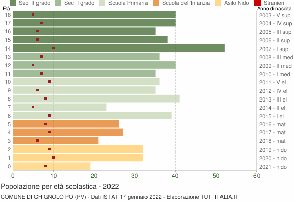 Grafico Popolazione in età scolastica - Chignolo Po 2022