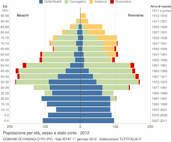 Grafico Popolazione per età, sesso e stato civile Comune di Chignolo Po (PV)