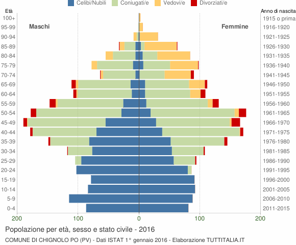 Grafico Popolazione per età, sesso e stato civile Comune di Chignolo Po (PV)