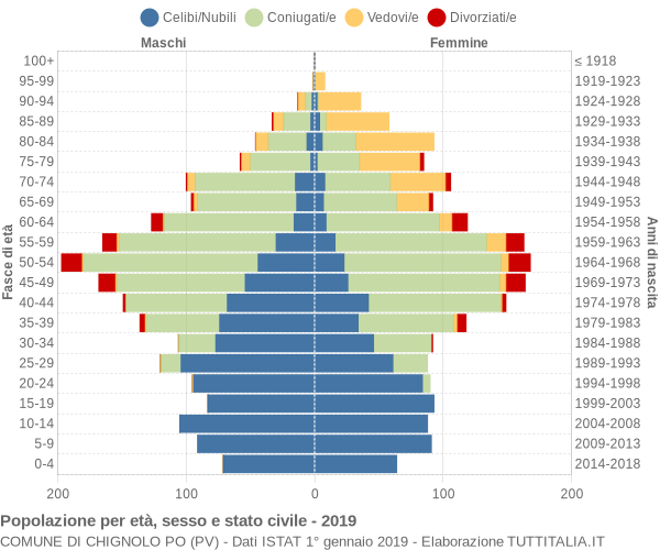 Grafico Popolazione per età, sesso e stato civile Comune di Chignolo Po (PV)