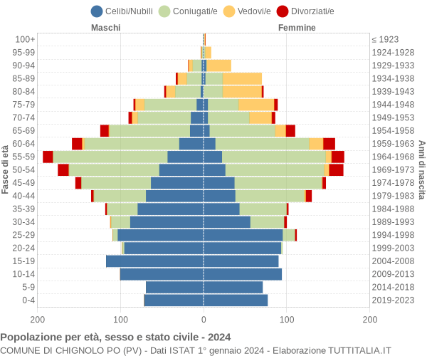 Grafico Popolazione per età, sesso e stato civile Comune di Chignolo Po (PV)