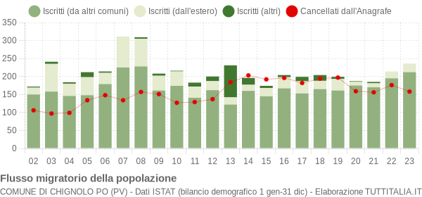 Flussi migratori della popolazione Comune di Chignolo Po (PV)