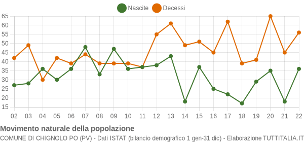 Grafico movimento naturale della popolazione Comune di Chignolo Po (PV)