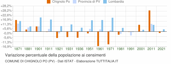 Grafico variazione percentuale della popolazione Comune di Chignolo Po (PV)