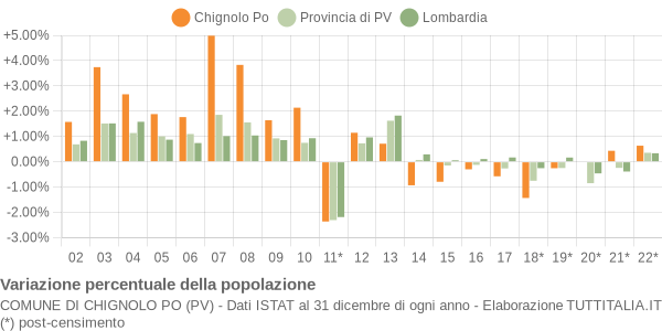 Variazione percentuale della popolazione Comune di Chignolo Po (PV)