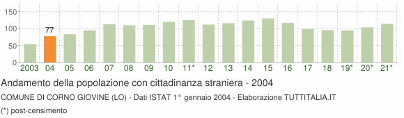 Grafico andamento popolazione stranieri Comune di Corno Giovine (LO)
