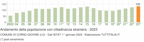Grafico andamento popolazione stranieri Comune di Corno Giovine (LO)