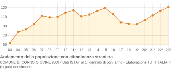 Andamento popolazione stranieri Comune di Corno Giovine (LO)