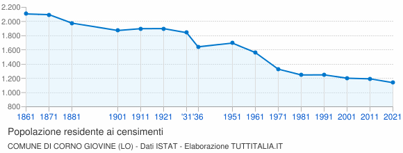 Grafico andamento storico popolazione Comune di Corno Giovine (LO)