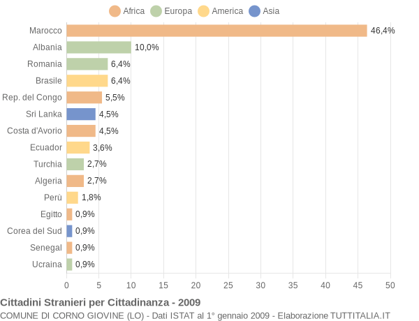 Grafico cittadinanza stranieri - Corno Giovine 2009