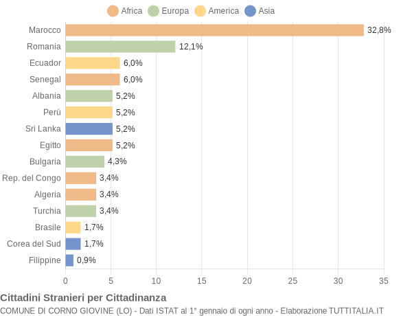 Grafico cittadinanza stranieri - Corno Giovine 2016