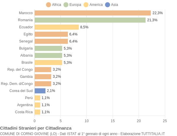 Grafico cittadinanza stranieri - Corno Giovine 2019