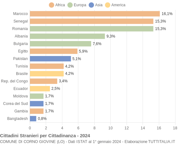 Grafico cittadinanza stranieri - Corno Giovine 2024