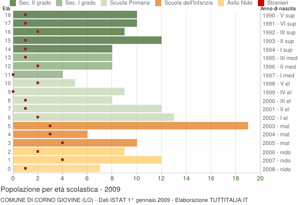 Grafico Popolazione in età scolastica - Corno Giovine 2009