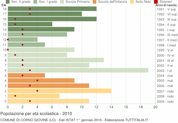 Grafico Popolazione in età scolastica - Corno Giovine 2010