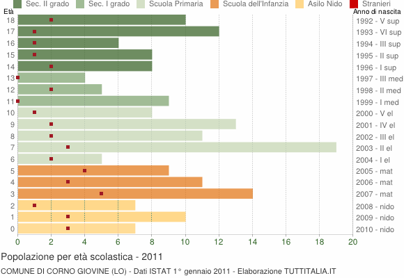 Grafico Popolazione in età scolastica - Corno Giovine 2011