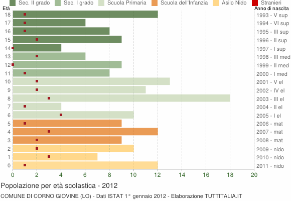 Grafico Popolazione in età scolastica - Corno Giovine 2012