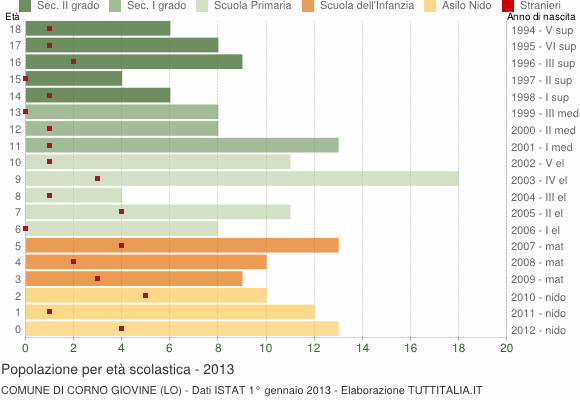 Grafico Popolazione in età scolastica - Corno Giovine 2013