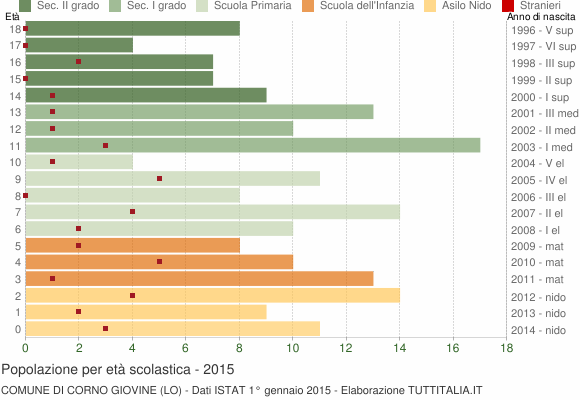 Grafico Popolazione in età scolastica - Corno Giovine 2015