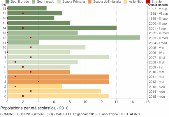Grafico Popolazione in età scolastica - Corno Giovine 2016