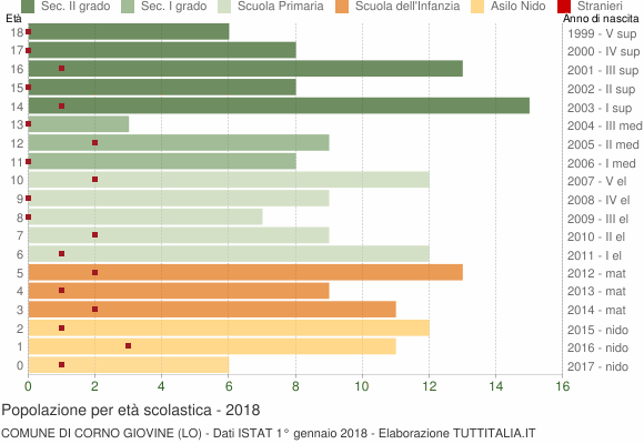 Grafico Popolazione in età scolastica - Corno Giovine 2018