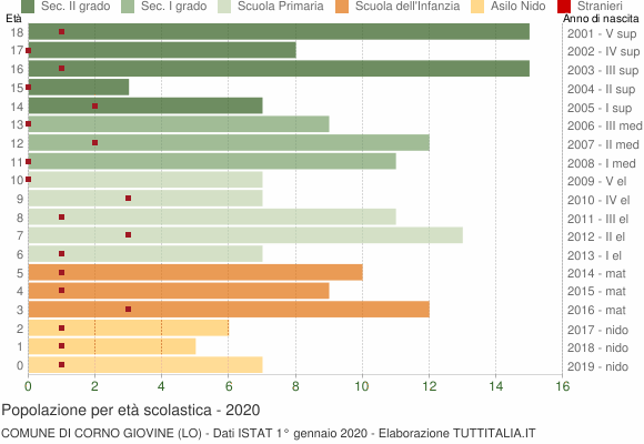 Grafico Popolazione in età scolastica - Corno Giovine 2020
