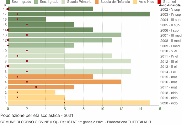 Grafico Popolazione in età scolastica - Corno Giovine 2021