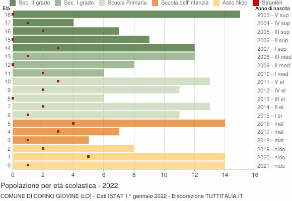 Grafico Popolazione in età scolastica - Corno Giovine 2022