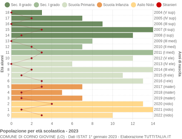 Grafico Popolazione in età scolastica - Corno Giovine 2023