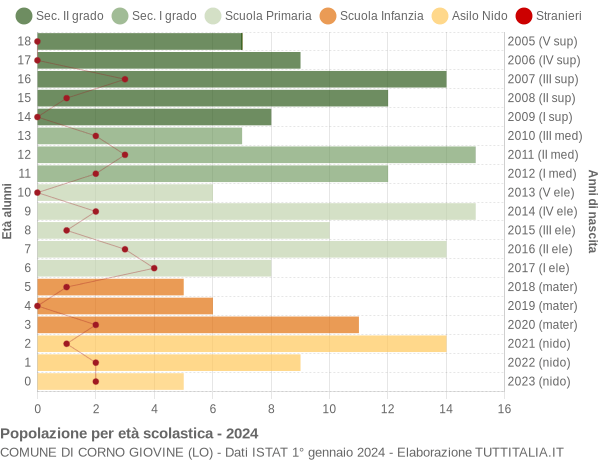 Grafico Popolazione in età scolastica - Corno Giovine 2024