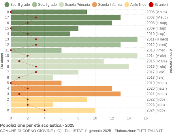 Grafico Popolazione in età scolastica - Corno Giovine 2025