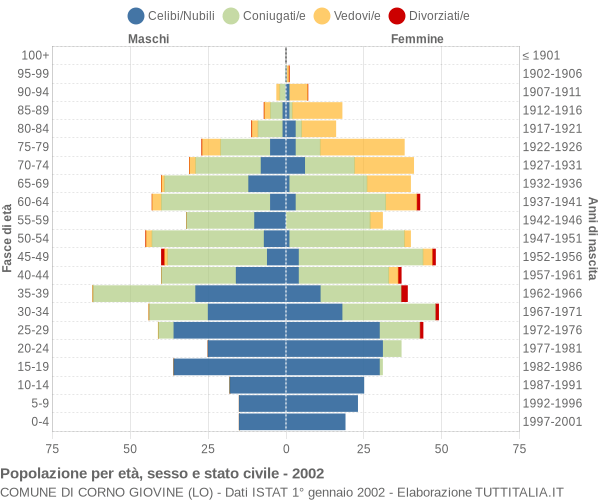 Grafico Popolazione per età, sesso e stato civile Comune di Corno Giovine (LO)