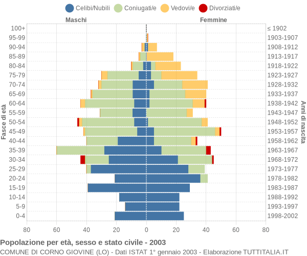 Grafico Popolazione per età, sesso e stato civile Comune di Corno Giovine (LO)