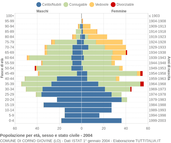 Grafico Popolazione per età, sesso e stato civile Comune di Corno Giovine (LO)