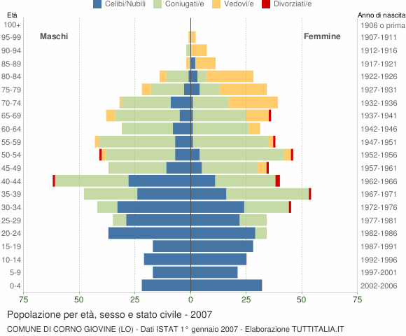 Grafico Popolazione per età, sesso e stato civile Comune di Corno Giovine (LO)